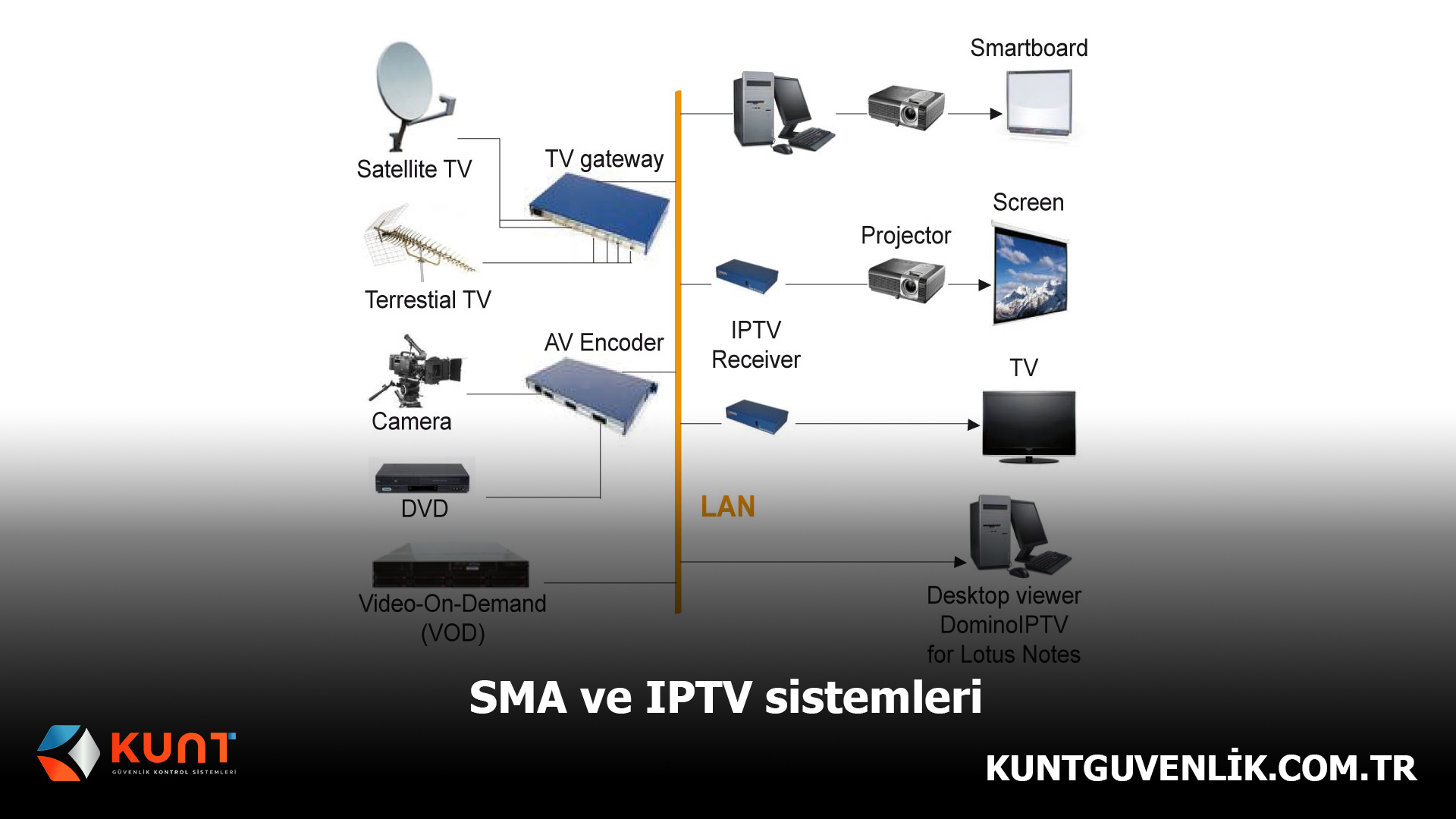 SMA ve IPTV Sistemleri